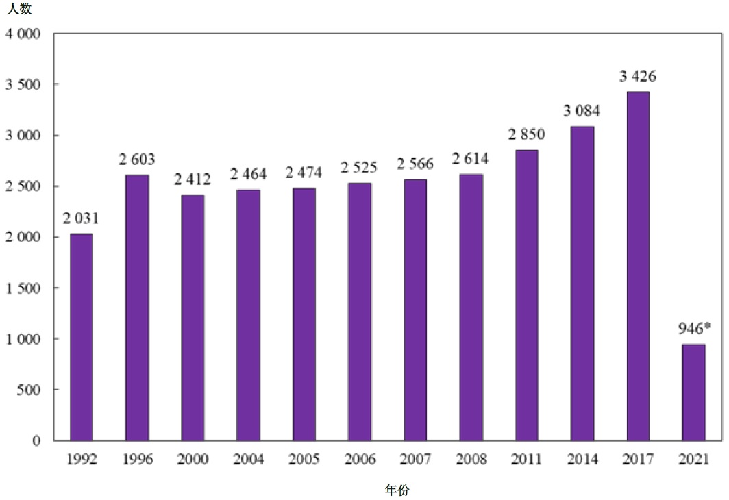 图乙:	按年划分的注册医务化验师涵盖人数 (1992年、1996年、2000年、2004 年、2005年、2006年、2007年、2008年、2011年、2014年、2017年及2021年)